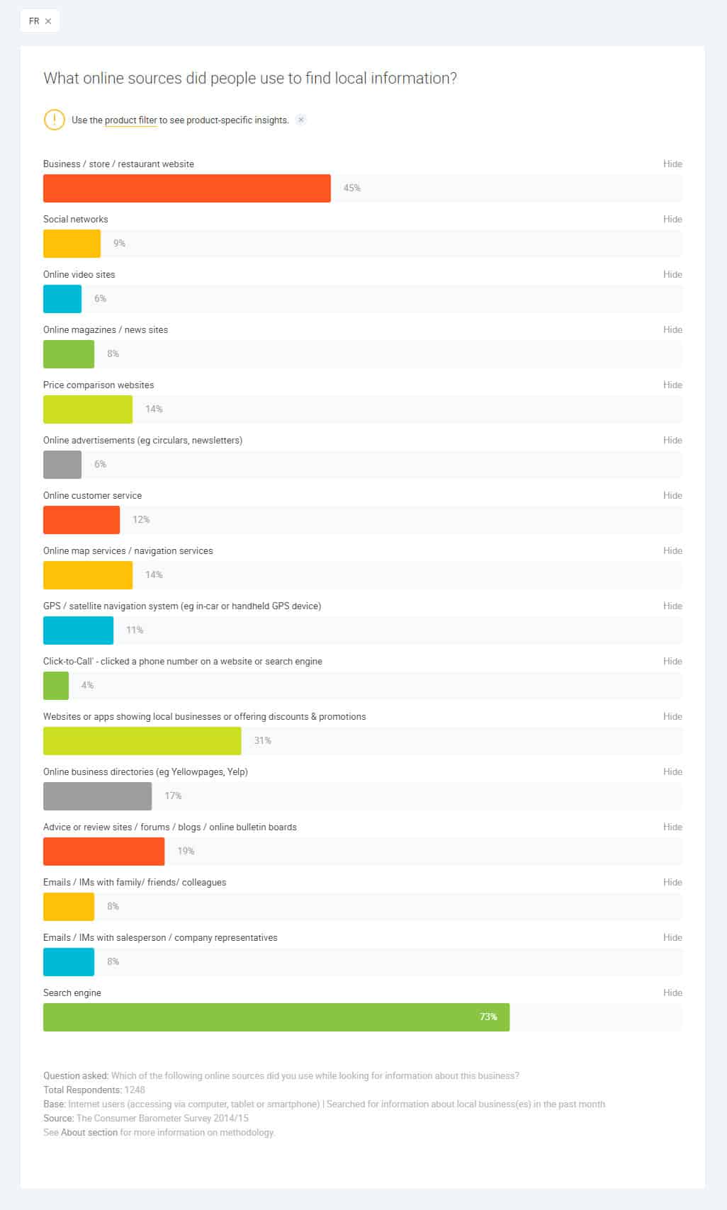 Les sources d'information les plus utilisées pour trouver de l'information sur les entreprises locales